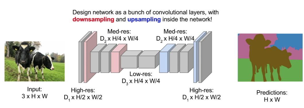 Downsampling/upsampling an an FCN.